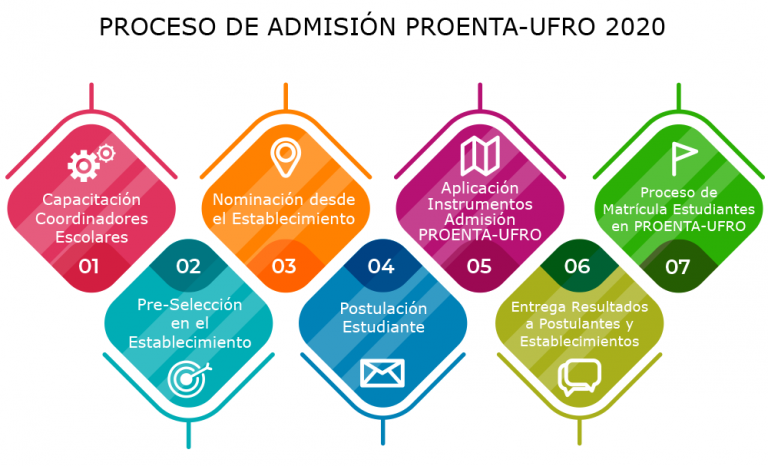 Esquema AdmisiÓn – Proenta Ufro